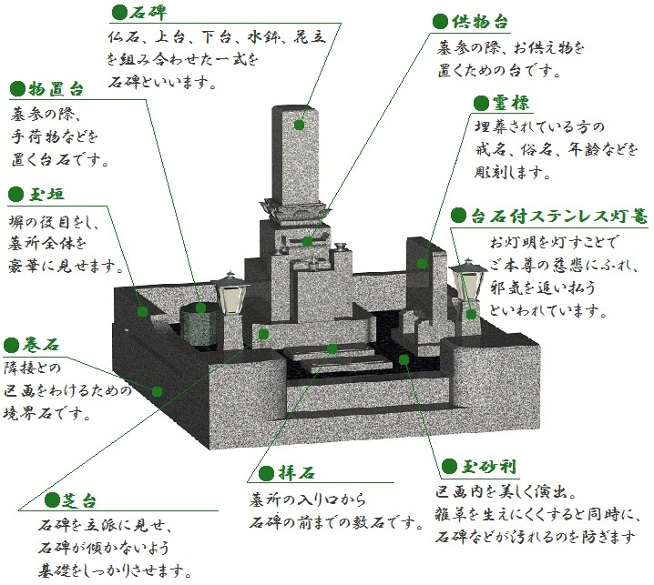 お墓の内容